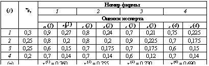 �������: (s) 
ws, ����� �����
 1 2 3 4
 ������ ��������
 cs (1) e (1)
s c (2) e (2) c (3) e (3) c (4) e (4)
1 0,3 0,9 0,27 0,8 0,24 0,7 0,21 0,75 0,225
2 0,25 0,8 0,2 0,8 0,2 0,9 0,225 0,7 0,175
3 0,25 0,6 0,15 0,7 0,175 0,7 0,175 0,6 0,15
4 0,2 0,7 0,14 0,7 0,14 0,6 0,12 0,7 0,14
r (n) r (1) = 0,760 r (2) = 0,755 r (3) = 0,730 r (4) = 0,690

